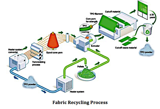 recylced fabric