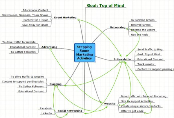 stepping stone mind map resized 600